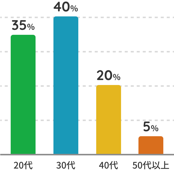 登録者の年齢比率 20代:35% 30代:40% 40代:20% 50代:5%
