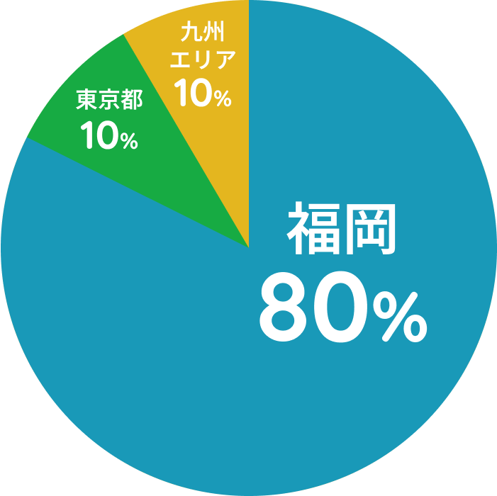 就業地域別 福岡:80% 東京:10% 九州エリア:10%
