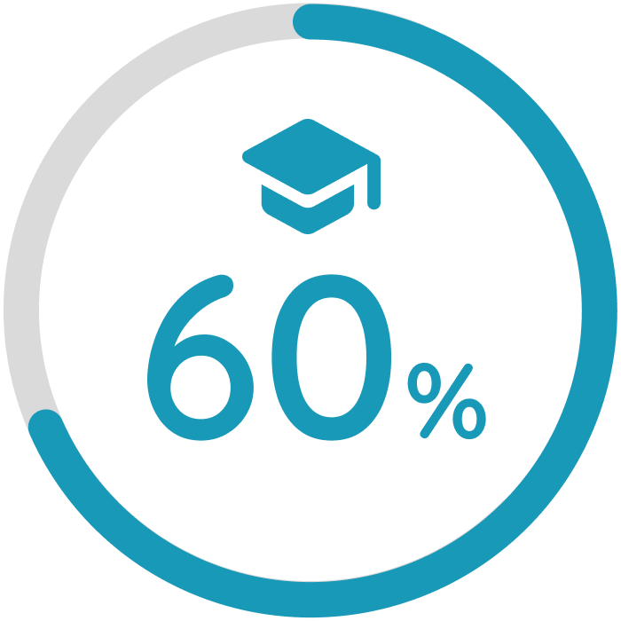 デジハリ卒業生割合 60%