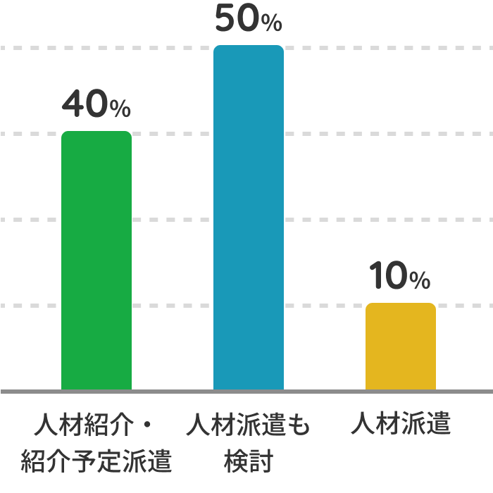 希望雇用形態別 人材紹介・紹介予定派遣:40% 人材派遣も検討:50% 人材派遣:10%